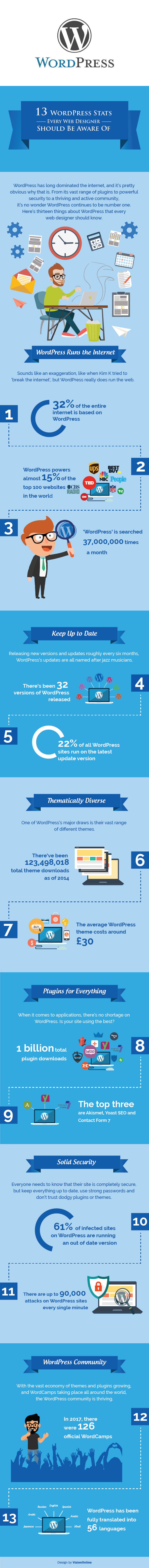 13 WordPress Stats Every Web Designer Should be Aware Of