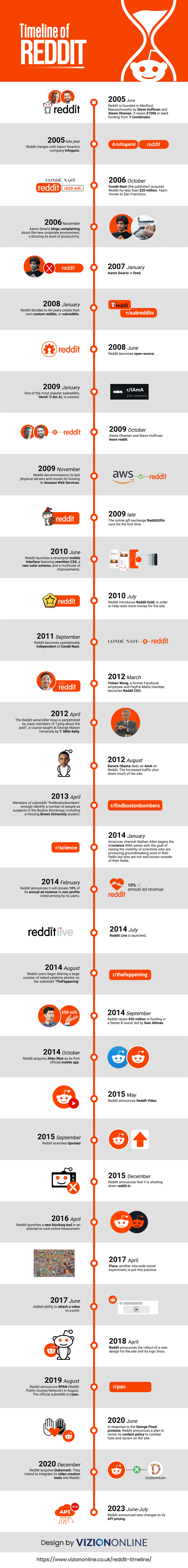 Reddit Timeline Infographic